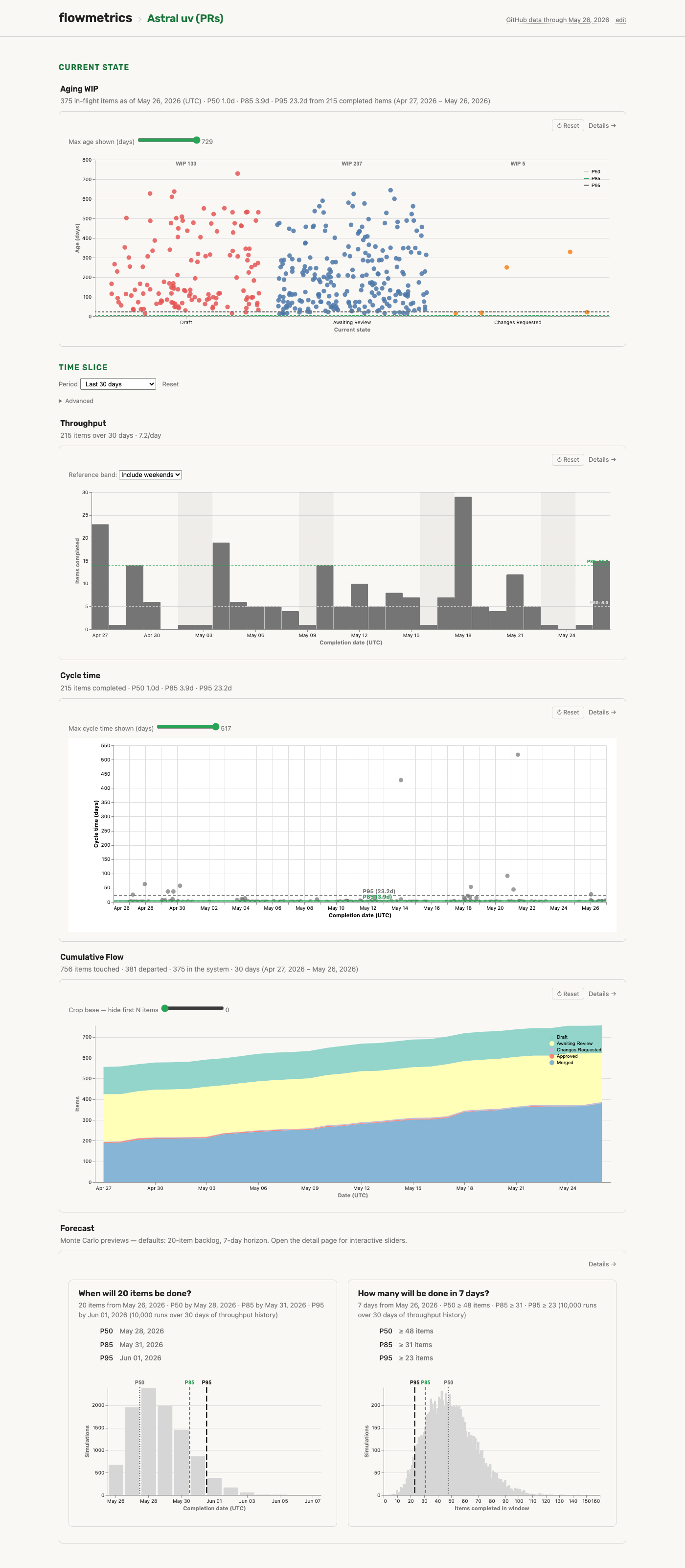 flowmetrics dashboard against the astral-sh/uv repo