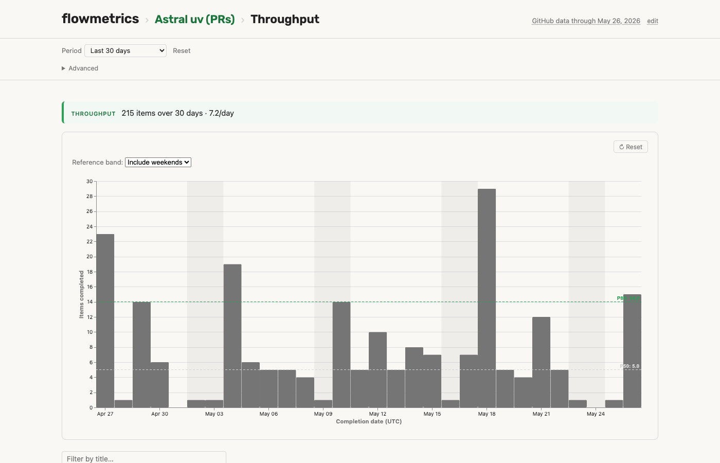 Throughput detail page for astral-sh/uv
