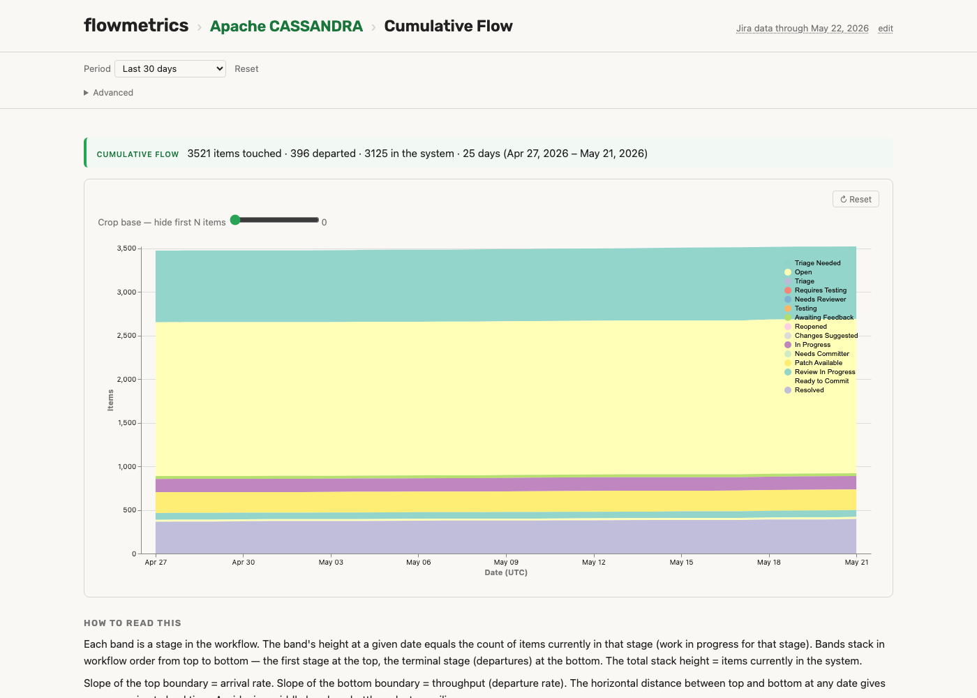 CFD detail page for Apache CASSANDRA